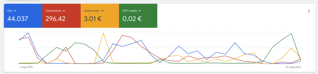 Pubblicità Google Ads Strategica e Localizzata per Ristoranti